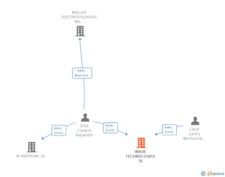 Vinculaciones societarias de WAVE TECHNOLOGIES SL