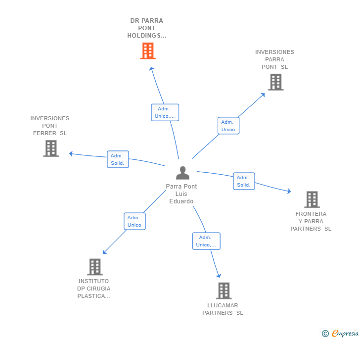 Vinculaciones societarias de DR PARRA PONT HOLDINGS SL