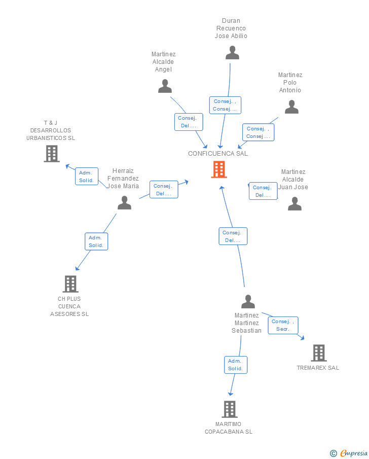 Vinculaciones societarias de CONFICUENCA SAL