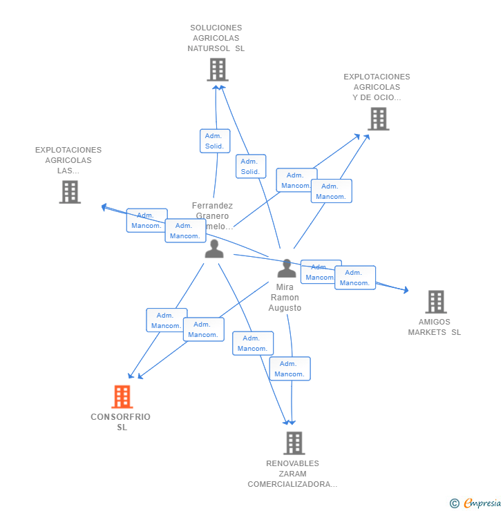 Vinculaciones societarias de CONSORFRIO SL