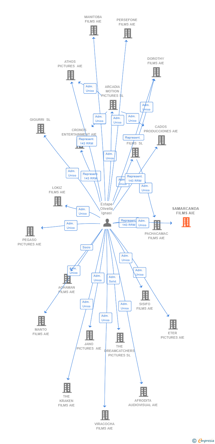 Vinculaciones societarias de SAMARCANDA FILMS AIE