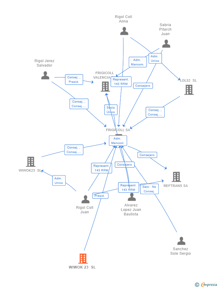 Vinculaciones societarias de WIWOK 23 SL