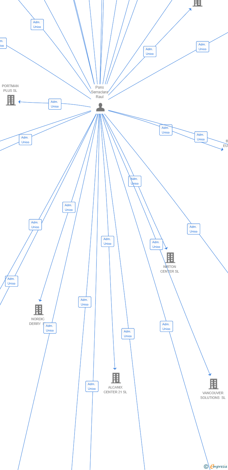 Vinculaciones societarias de SOQUIMIA SL