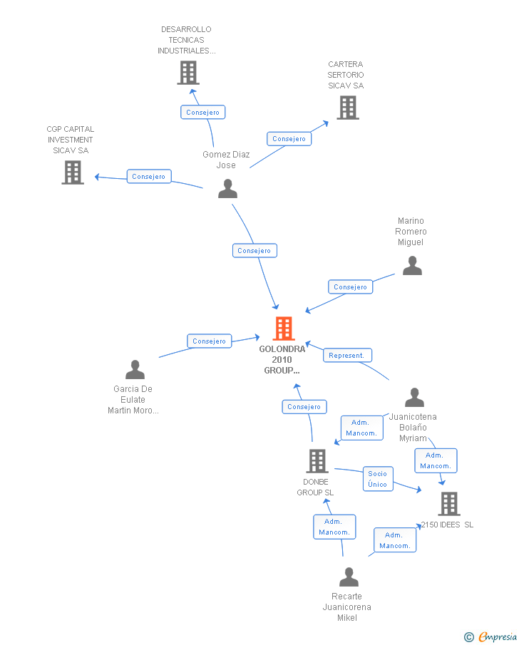 Vinculaciones societarias de GOLONDRA 2010 GROUP SA