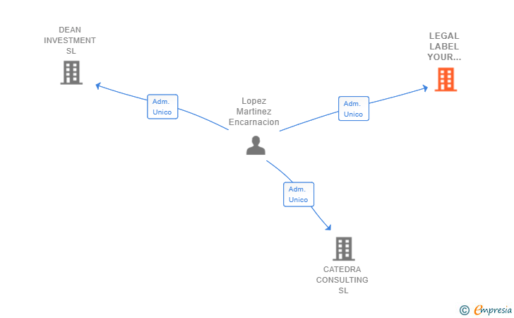 Vinculaciones societarias de LEGAL LABEL YOUR SECURITY SL