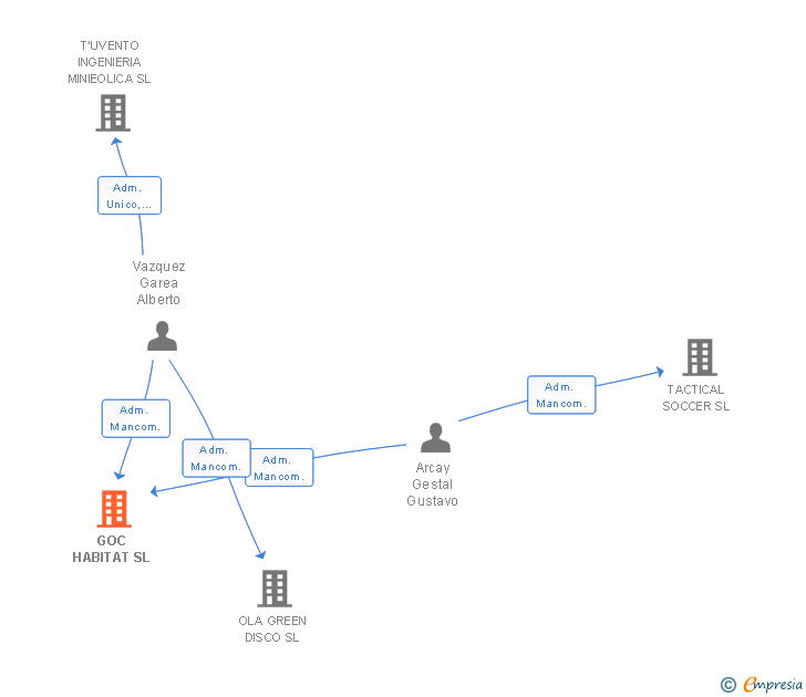 Vinculaciones societarias de GOC HABITAT SL