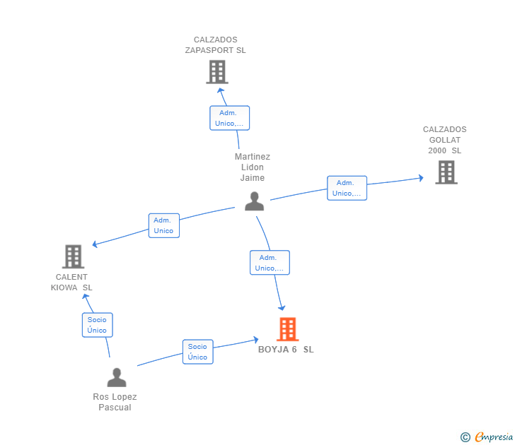Vinculaciones societarias de BOYJA 6 SL