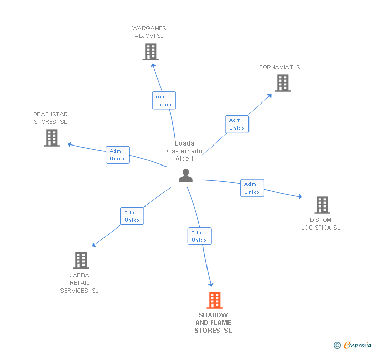 Vinculaciones societarias de SHADOW AND FLAME STORES SL