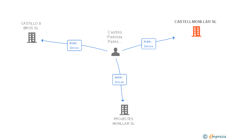 Vinculaciones societarias de CASTELLMONLLAR SL