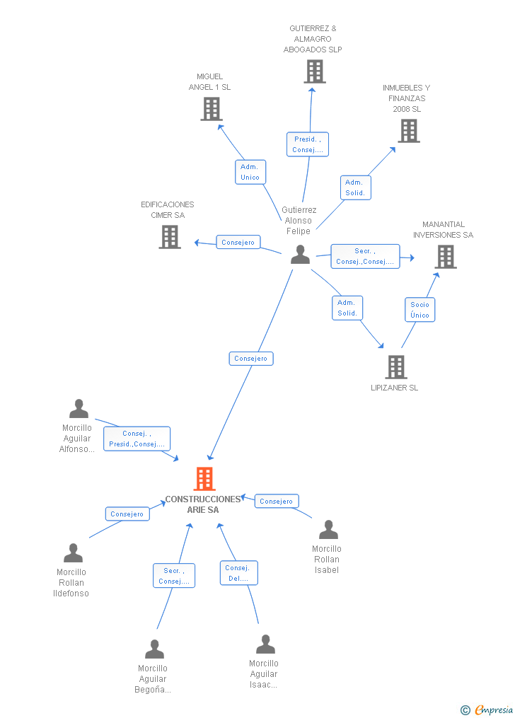 Vinculaciones societarias de CONSTRUCCIONES ARIE SA