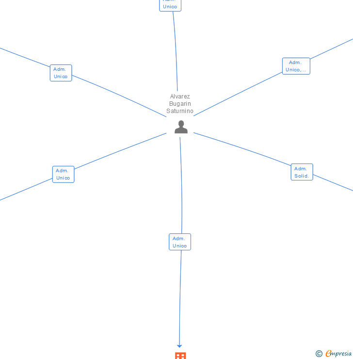 Vinculaciones societarias de PROMOCIONES SOMARTI SL