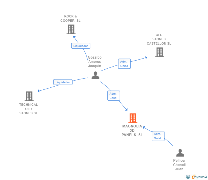 Vinculaciones societarias de MAGNOLIA 3D PANELS SL