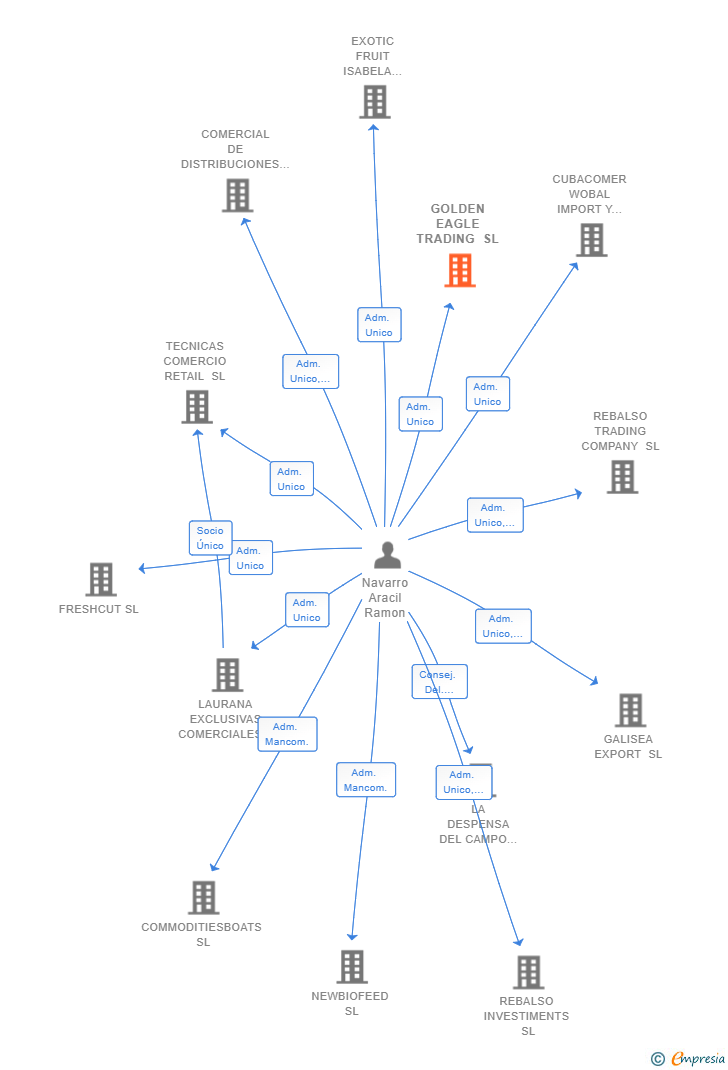 Vinculaciones societarias de GOLDEN EAGLE TRADING SL