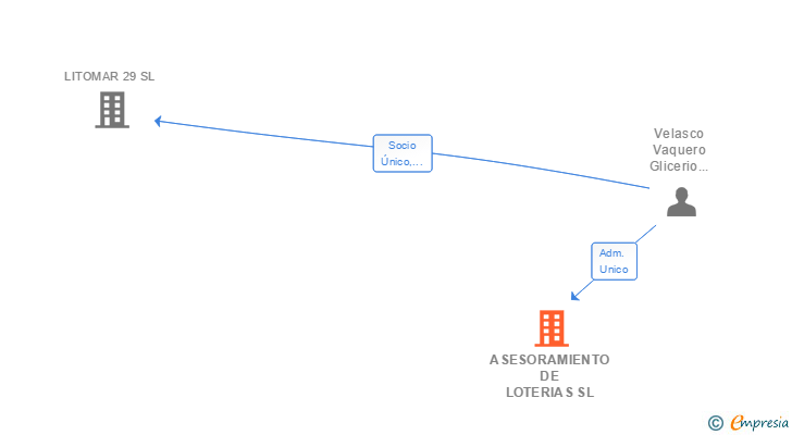 Vinculaciones societarias de ASESORAMIENTO DE LOTERIAS SL