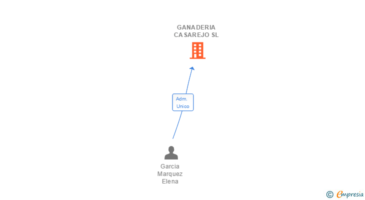 Vinculaciones societarias de GANADERIA CASAREJO SL