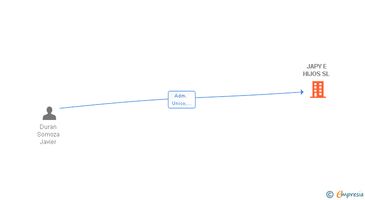 Vinculaciones societarias de JAPY E HIJOS SL