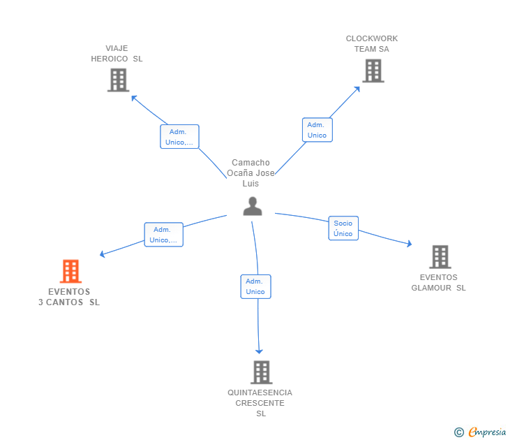 Vinculaciones societarias de EVENTOS 3 CANTOS SL