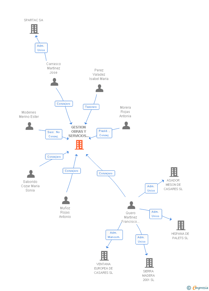 Vinculaciones societarias de GESTION OBRAS Y SERVICIOS MUNICIPALES CASARES SL