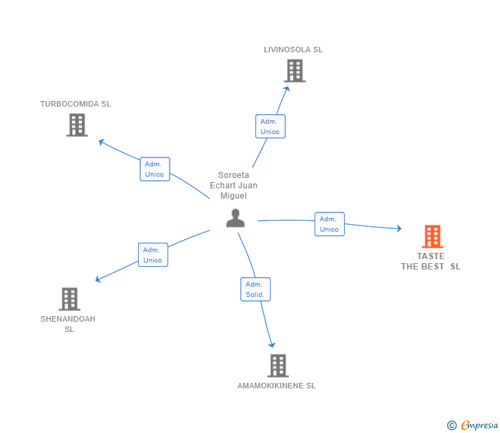 Vinculaciones societarias de TASTE THE BEST SL