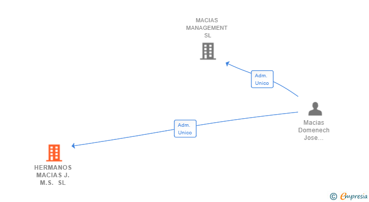 Vinculaciones societarias de HERMANOS MACIAS J.M.S. SL