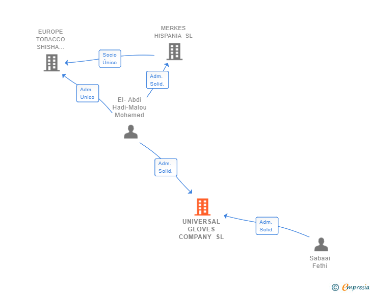 Vinculaciones societarias de UNIVERSAL GLOVES COMPANY SL