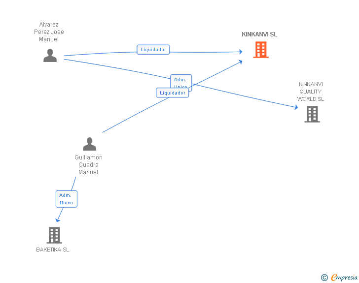 Vinculaciones societarias de KINKANVI SL