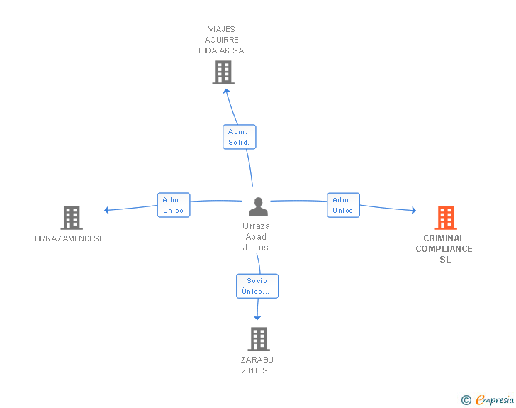 Vinculaciones societarias de CRIMINAL COMPLIANCE URRAZA MENDIETA & ASOCIADOS SL