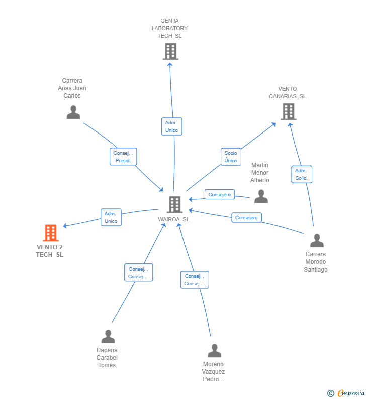 Vinculaciones societarias de VENTO 2 TECH SL