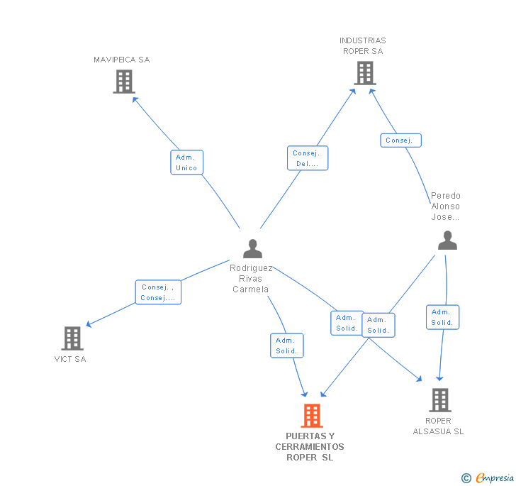 Vinculaciones societarias de PUERTAS Y CERRAMIENTOS ROPER SL