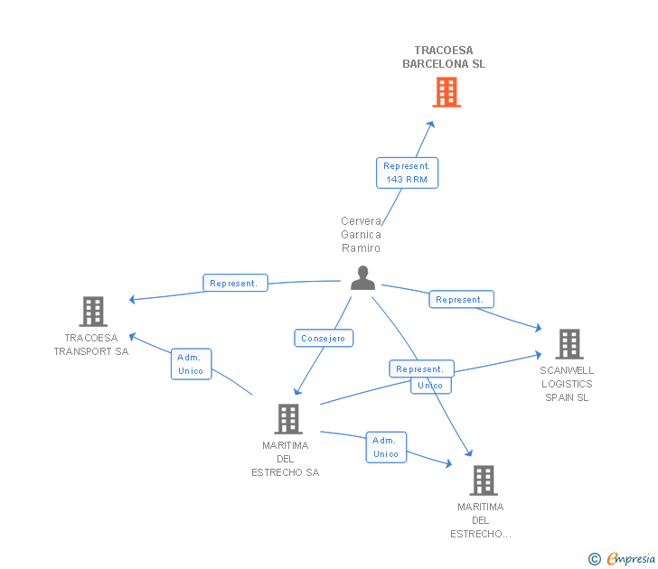 Vinculaciones societarias de TRACOESA BARCELONA SL