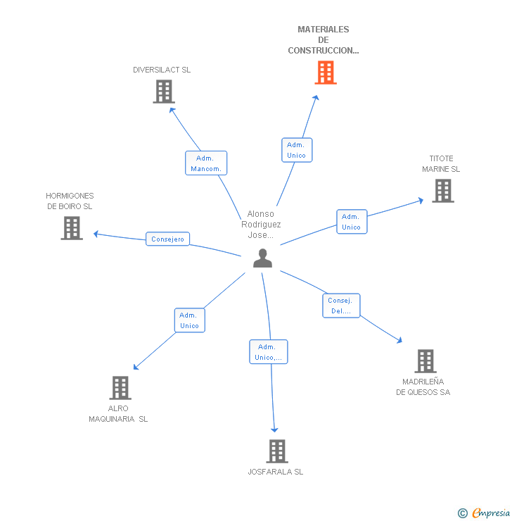 Vinculaciones societarias de MATERIALES DE CONSTRUCCION PEGO SL