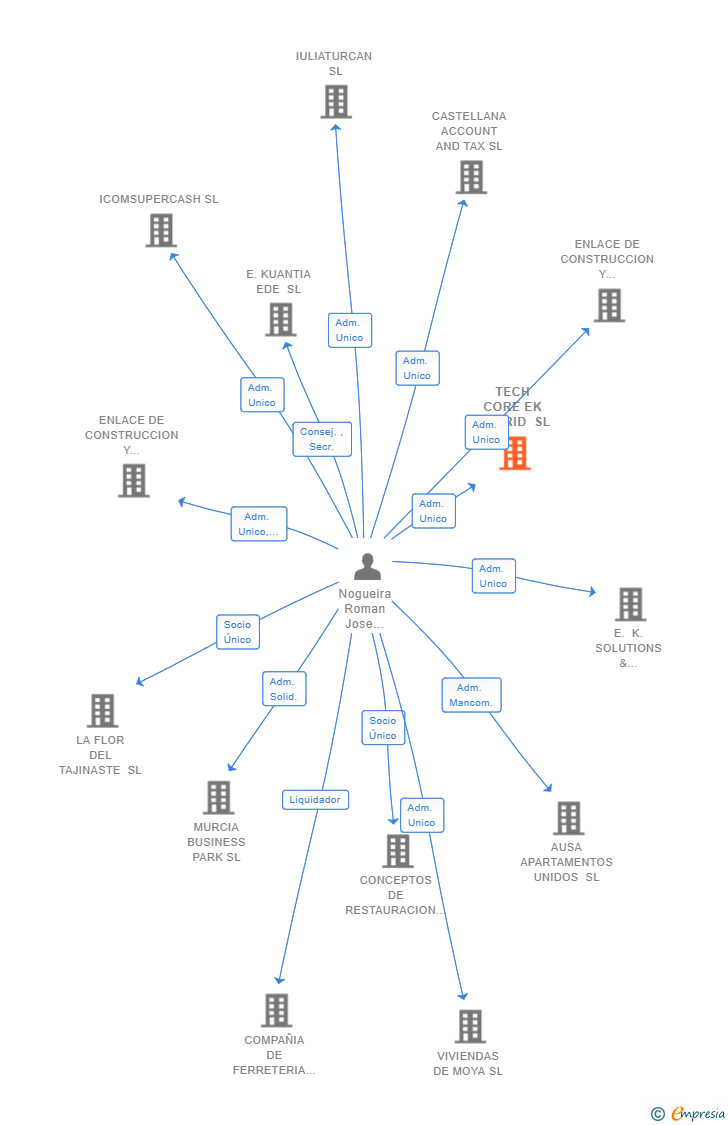 Vinculaciones societarias de TECH CORE EK MADRID SL