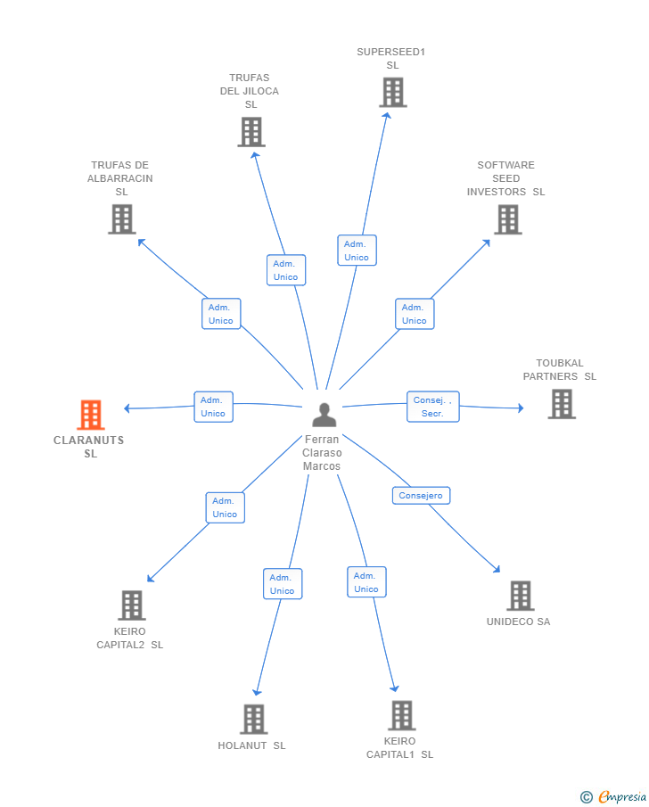 Vinculaciones societarias de CLARANUTS SL