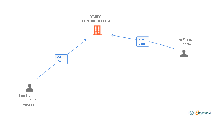 Vinculaciones societarias de YANES-LOMBARDERO SL