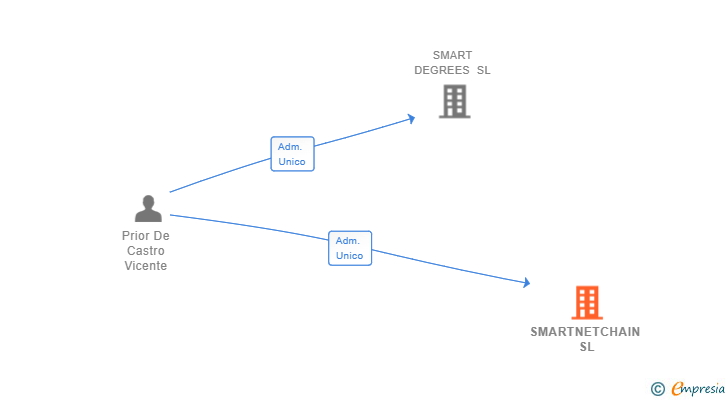 Vinculaciones societarias de SMARTNETCHAIN SL (EXTINGUIDA)