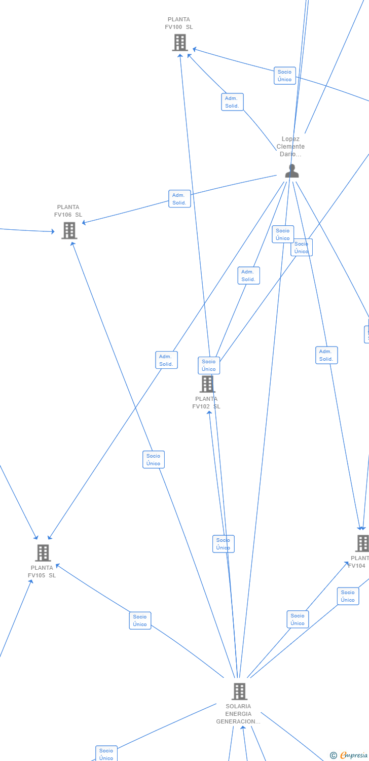 Vinculaciones societarias de SOLARIA ENERGIA INVERSIONES FV SL