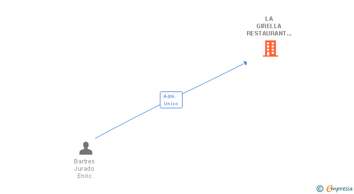 Vinculaciones societarias de LA GIRELLA RESTAURANT SL