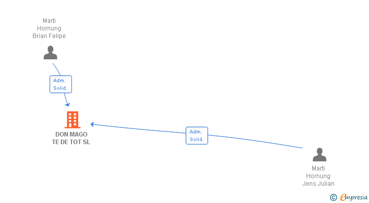 Vinculaciones societarias de ECUMAR 2020 SL