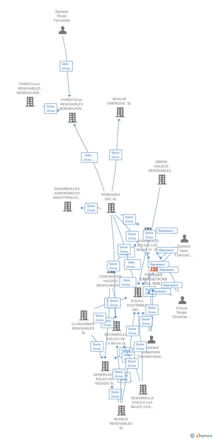 Vinculaciones societarias de FUERZAS ENERGETICAS DEL SUR DE EUROPA VIII SL