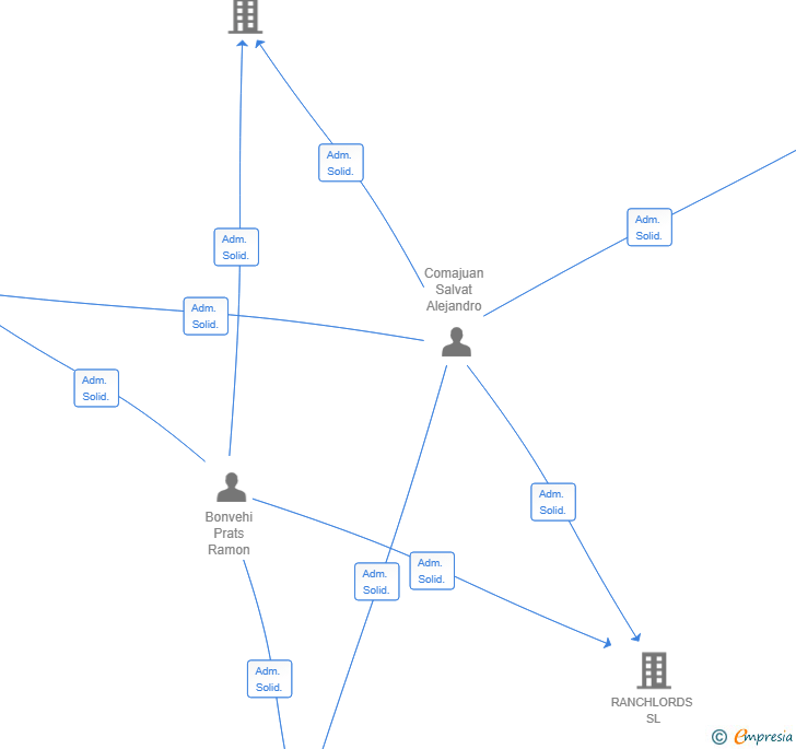 Vinculaciones societarias de LEXMON BROS ASSETS SL