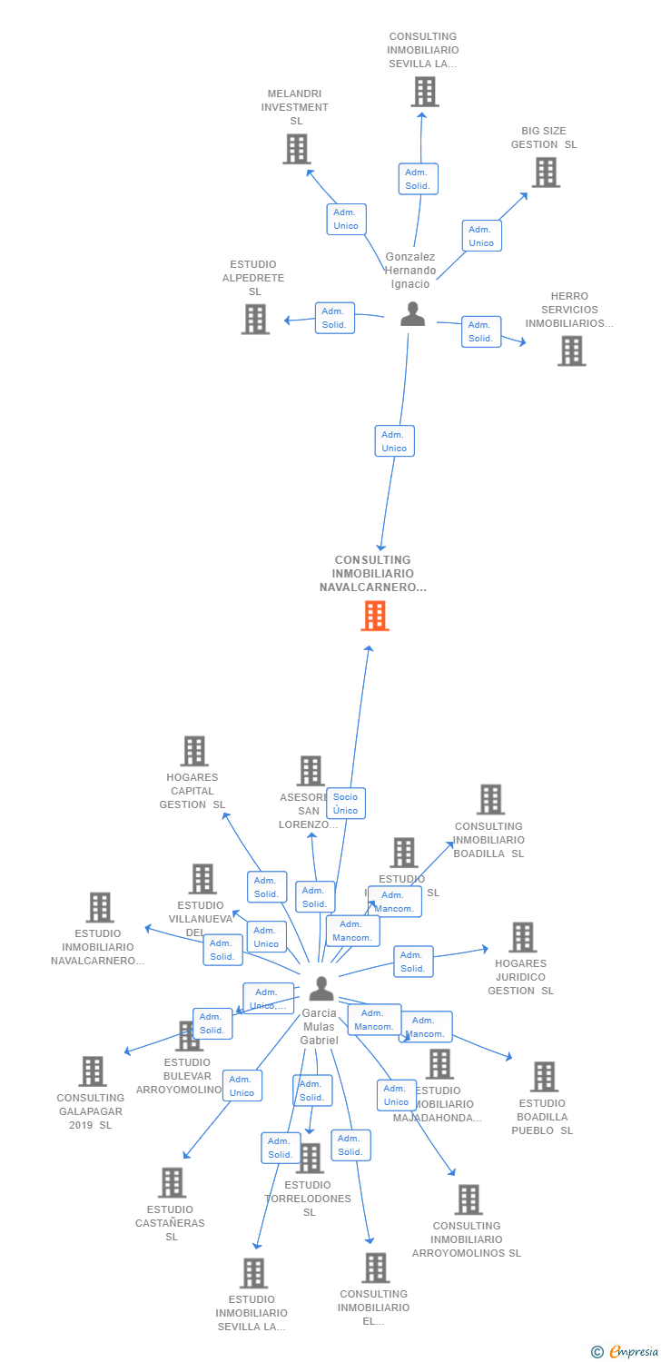 Vinculaciones societarias de CONSULTING INMOBILIARIO NAVALCARNERO SL