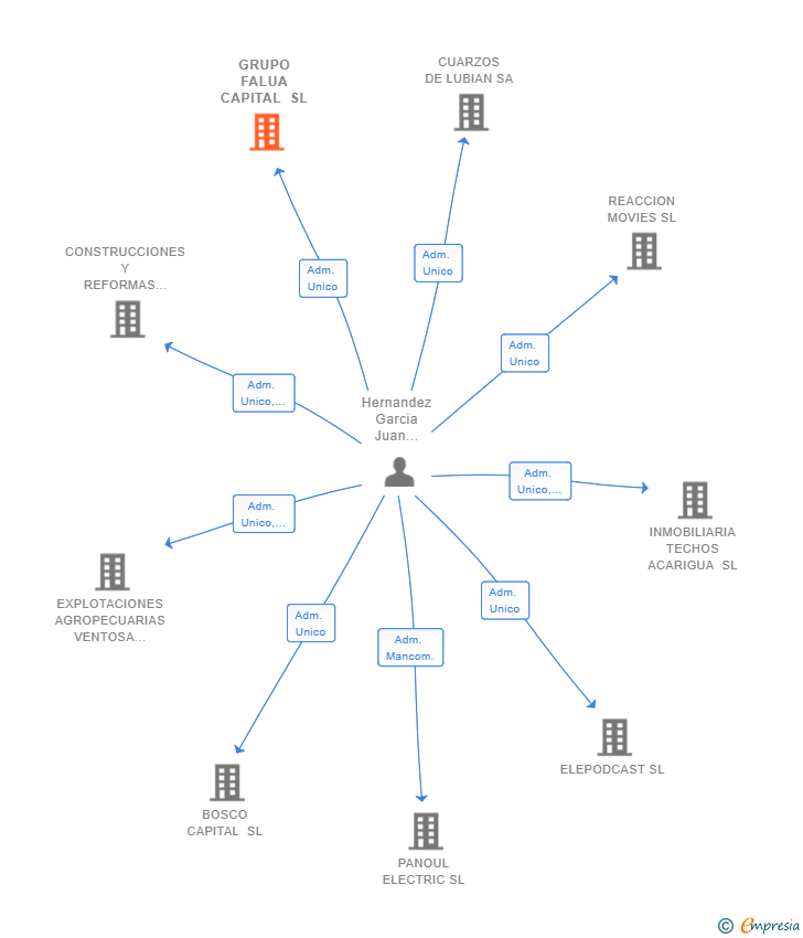 Vinculaciones societarias de GRUPO FALUA CAPITAL SL