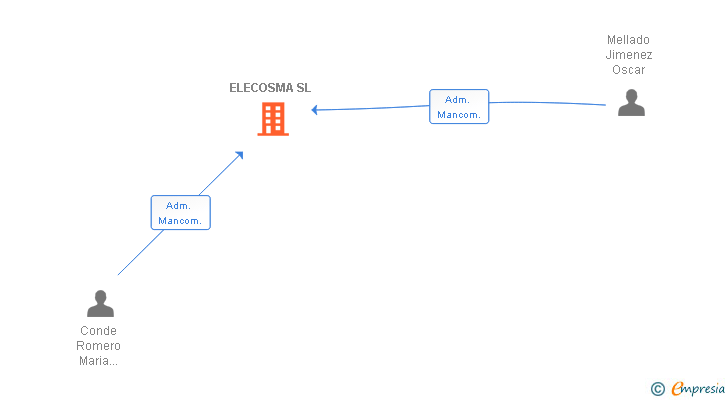 Vinculaciones societarias de ELECOSMA SL