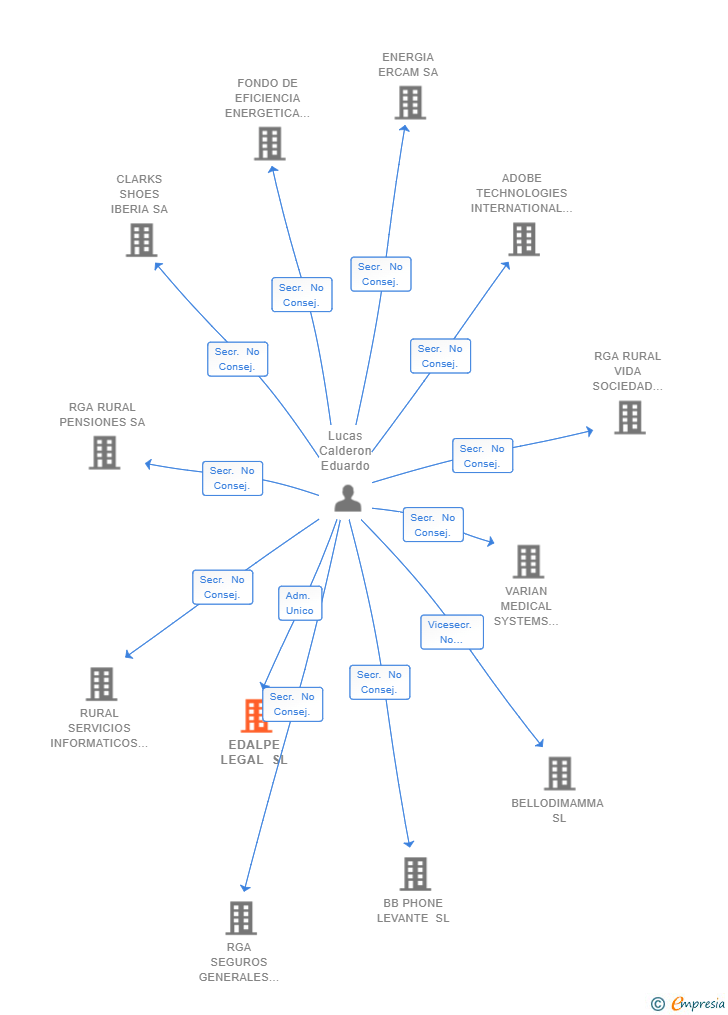 Vinculaciones societarias de EDALPE LEGAL SL