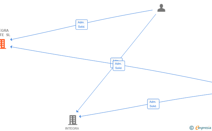 Vinculaciones societarias de INTEGRA ASISTE SL