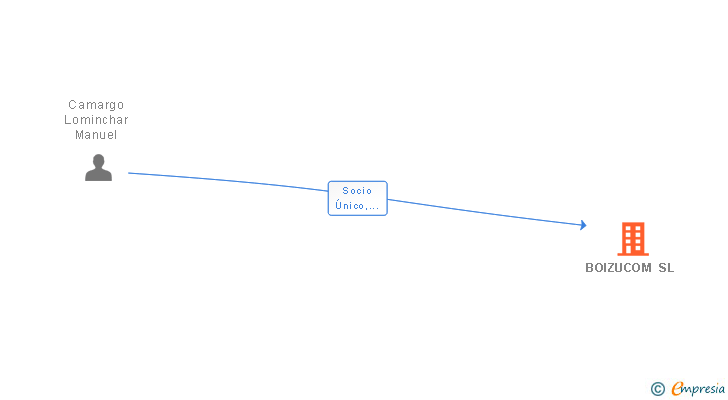 Vinculaciones societarias de BOIZUCOM SL