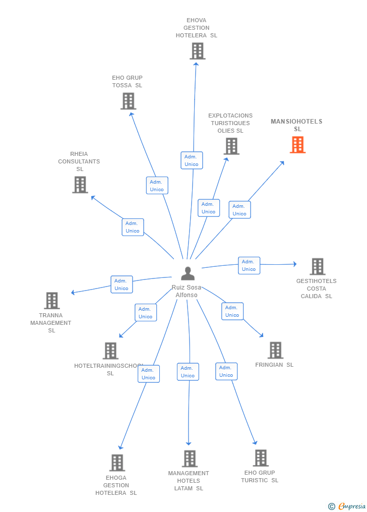 Vinculaciones societarias de MANSIOHOTELS SL
