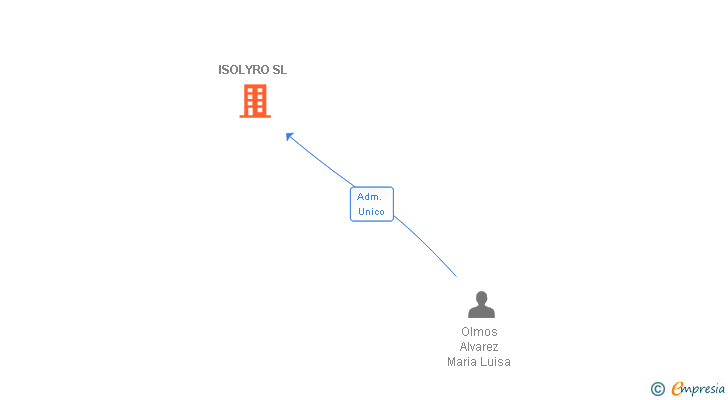 Vinculaciones societarias de ISOLYRO SL