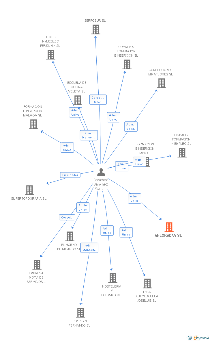 Vinculaciones societarias de ANLORADAV SL