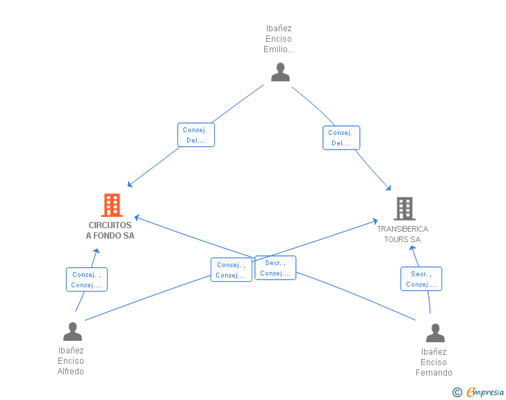 Vinculaciones societarias de CIRCUITOS A FONDO SA